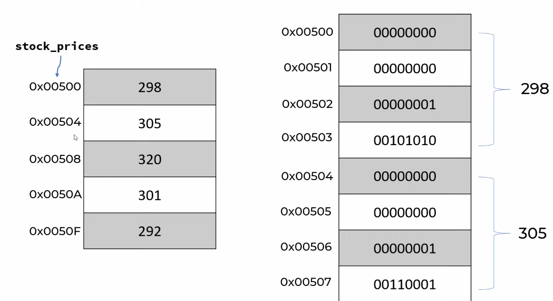 Array storage in RAM